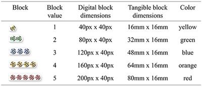 Building Blocks of Mathematical Learning: Virtual and Tangible Manipulatives Lead to Different Strategies in Number Composition